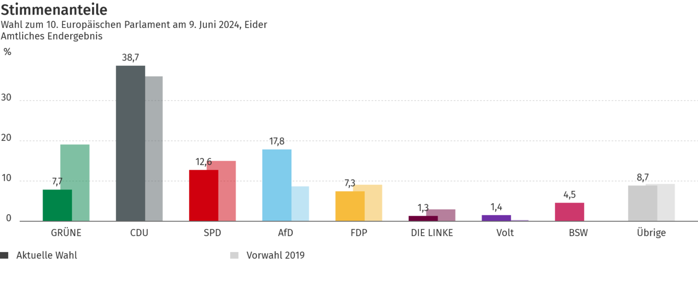 Diagramm Europawahl 2024