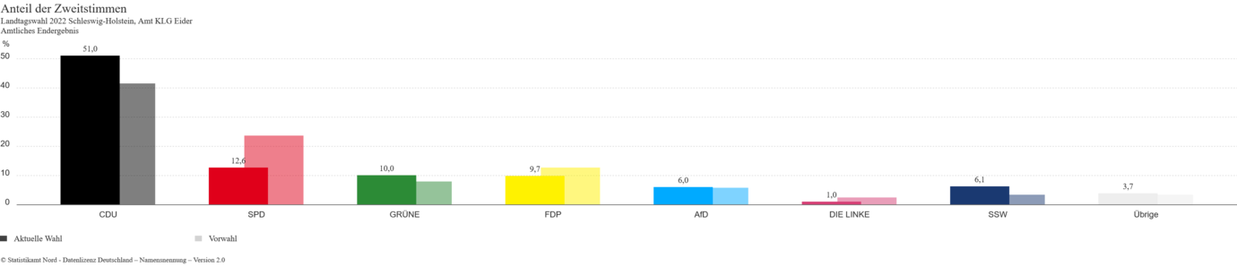 Diagramm Landtagswahl Zweitstimme 2022