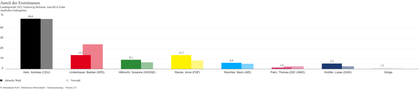 Diagramm Landtagswahl Erststimmen 2022