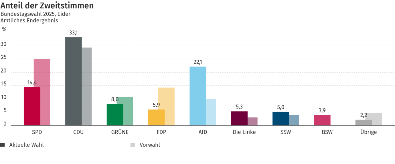 Diagramm Zweitstimmen Bundestagswahl 2025