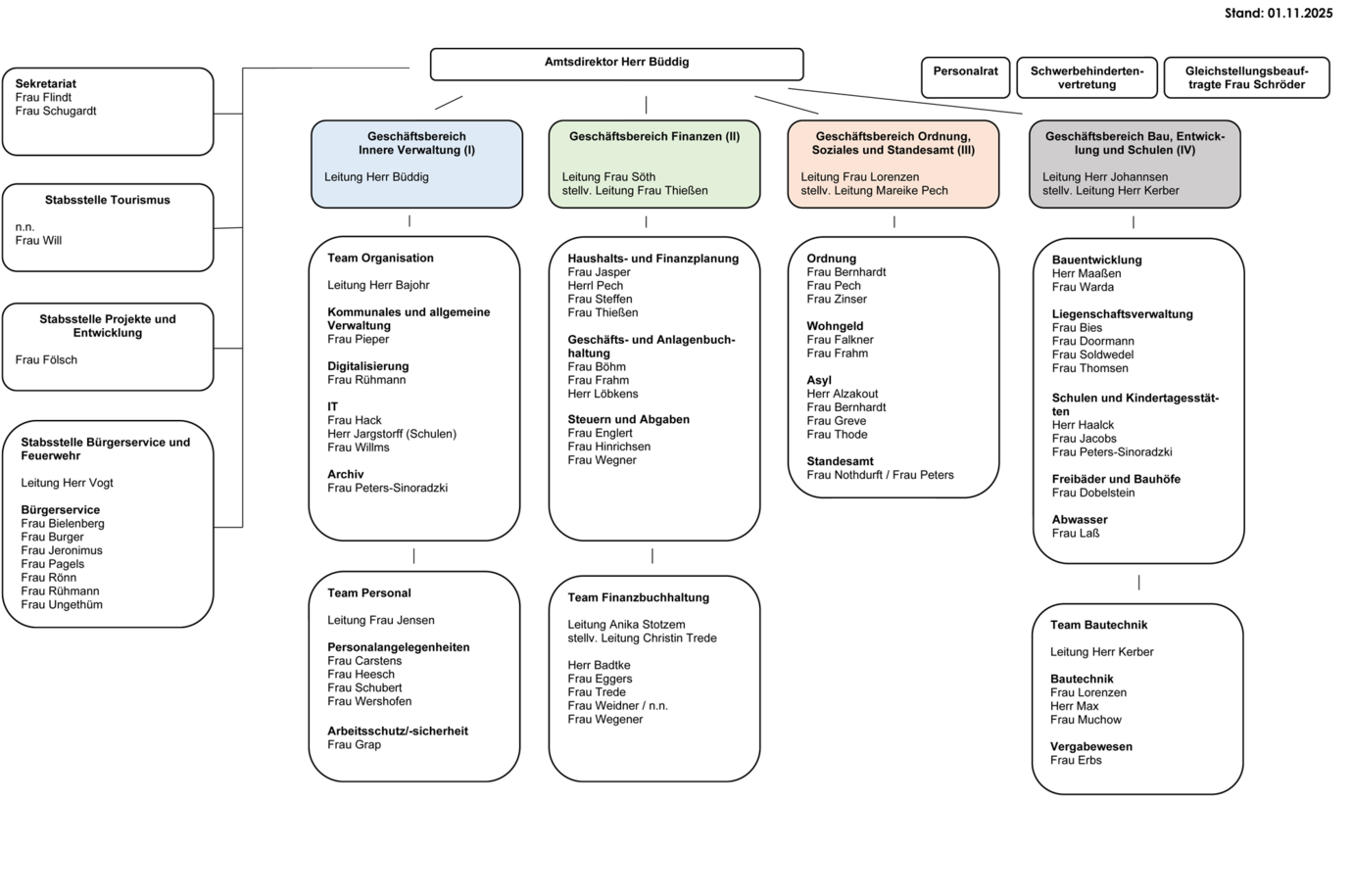 Organigramm Amt KLG Eider