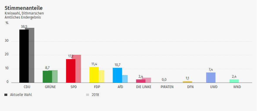 Diagramm Kommunalwahl 2023 Kreiswahl